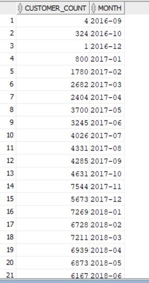 SQL Output Total Revenue